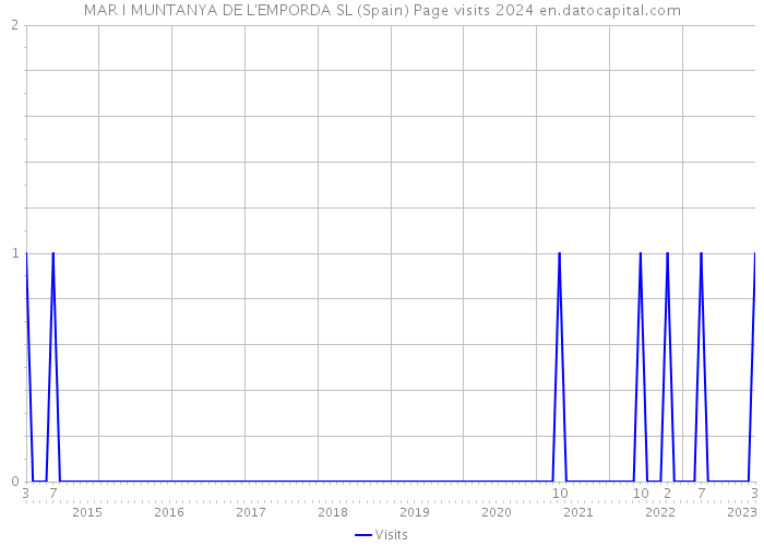MAR I MUNTANYA DE L'EMPORDA SL (Spain) Page visits 2024 