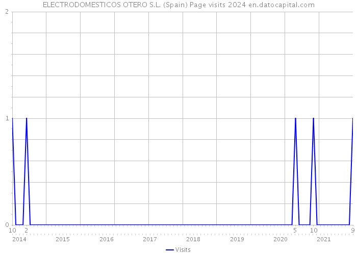 ELECTRODOMESTICOS OTERO S.L. (Spain) Page visits 2024 