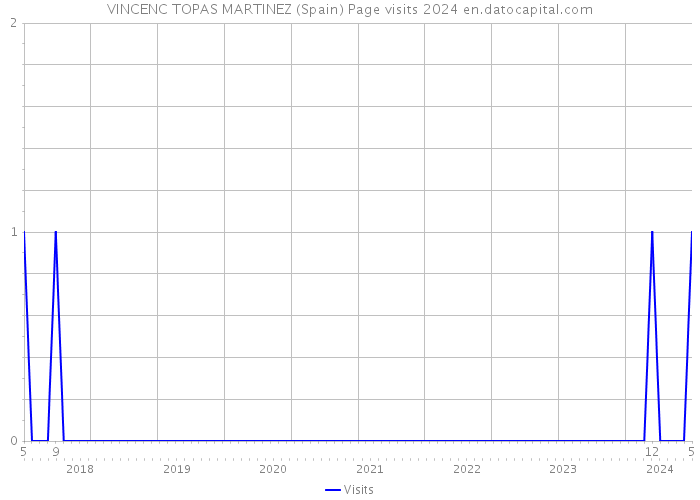VINCENC TOPAS MARTINEZ (Spain) Page visits 2024 