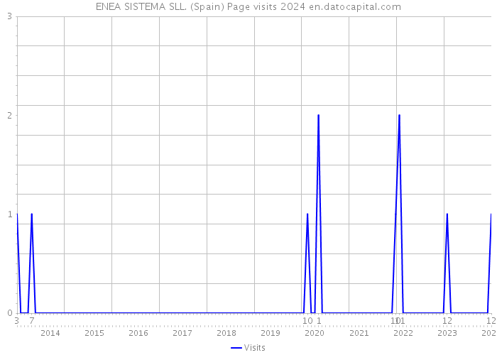 ENEA SISTEMA SLL. (Spain) Page visits 2024 