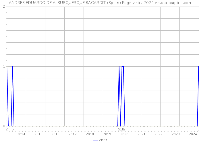 ANDRES EDUARDO DE ALBURQUERQUE BACARDIT (Spain) Page visits 2024 