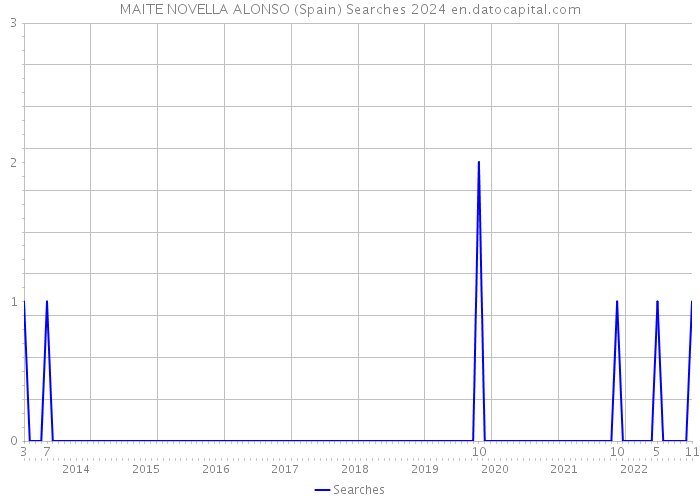 MAITE NOVELLA ALONSO (Spain) Searches 2024 