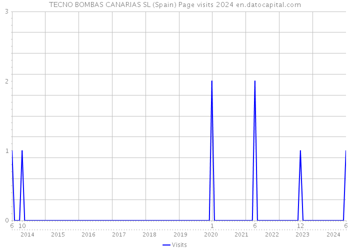 TECNO BOMBAS CANARIAS SL (Spain) Page visits 2024 