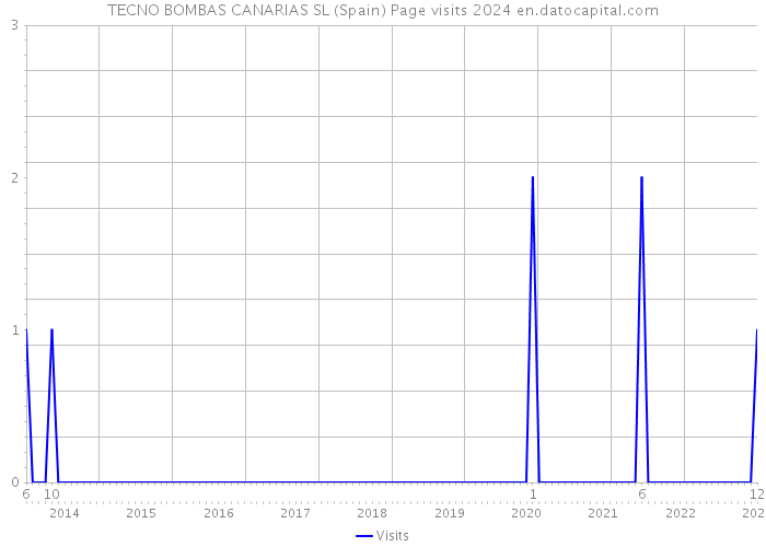 TECNO BOMBAS CANARIAS SL (Spain) Page visits 2024 