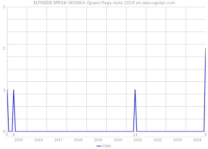 ELFRIEDE SPRINK MONIKA (Spain) Page visits 2024 