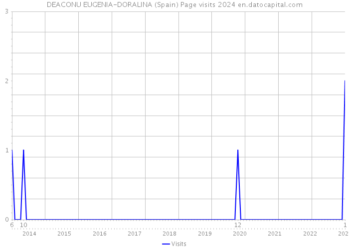 DEACONU EUGENIA-DORALINA (Spain) Page visits 2024 