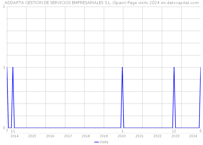 ADDAPTA GESTION DE SERVICIOS EMPRESARIALES S.L. (Spain) Page visits 2024 