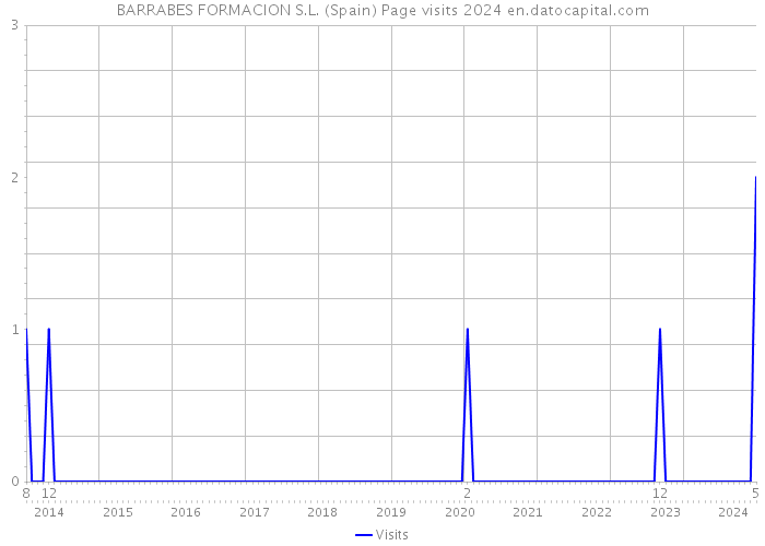 BARRABES FORMACION S.L. (Spain) Page visits 2024 