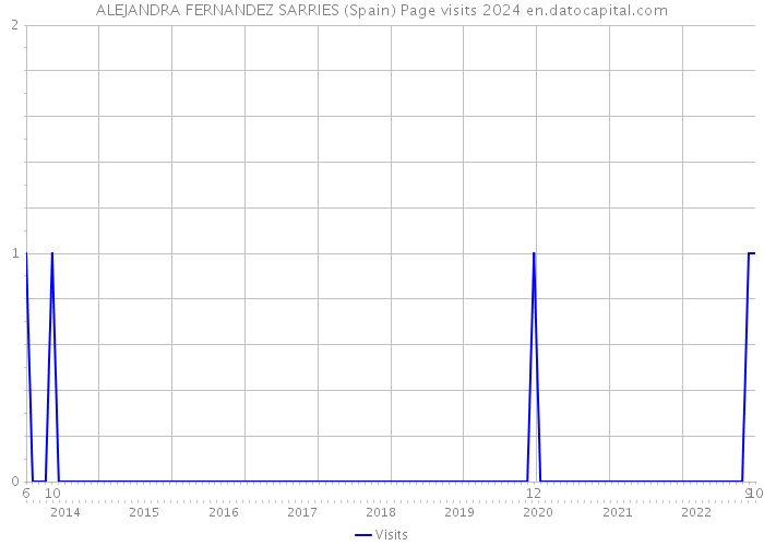 ALEJANDRA FERNANDEZ SARRIES (Spain) Page visits 2024 