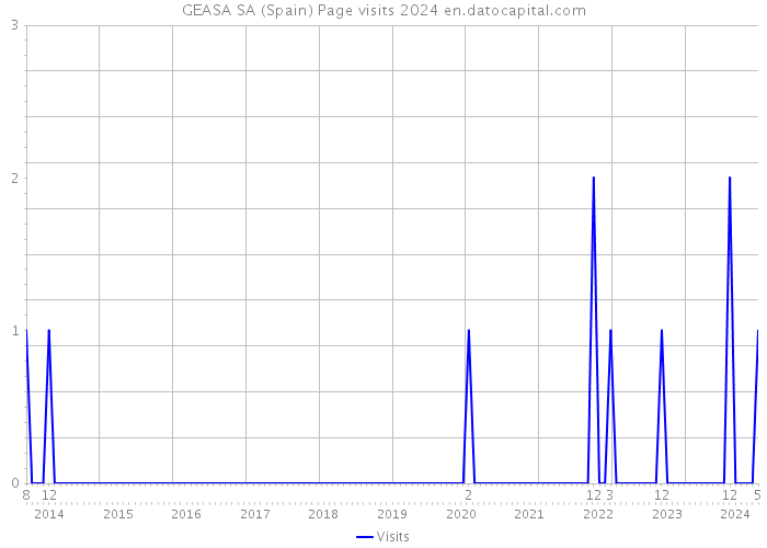 GEASA SA (Spain) Page visits 2024 