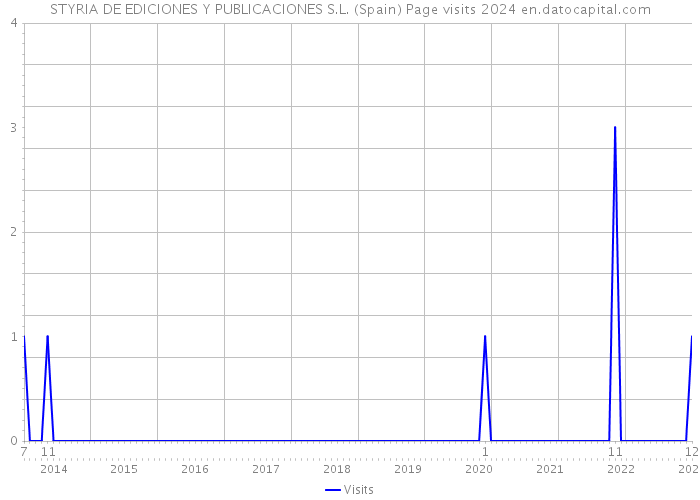 STYRIA DE EDICIONES Y PUBLICACIONES S.L. (Spain) Page visits 2024 