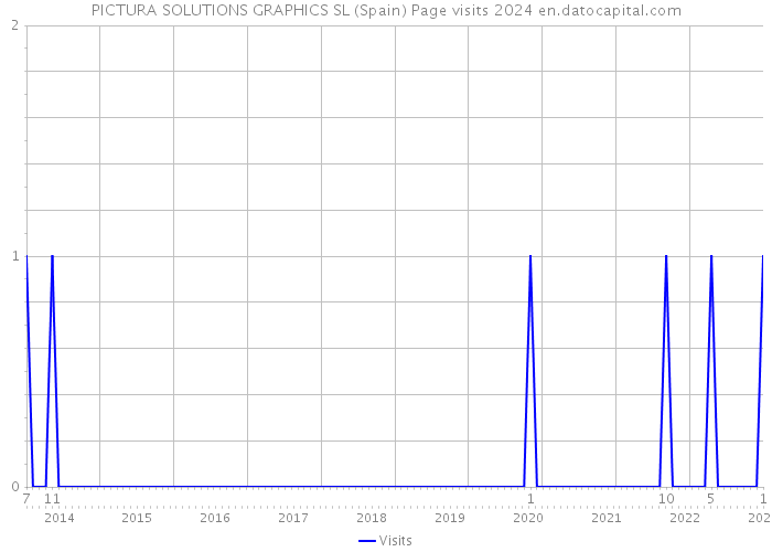 PICTURA SOLUTIONS GRAPHICS SL (Spain) Page visits 2024 