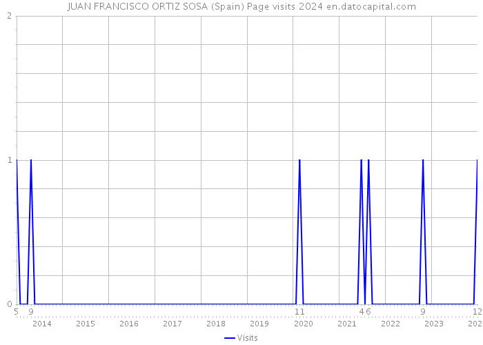 JUAN FRANCISCO ORTIZ SOSA (Spain) Page visits 2024 