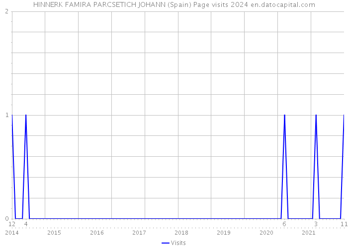 HINNERK FAMIRA PARCSETICH JOHANN (Spain) Page visits 2024 