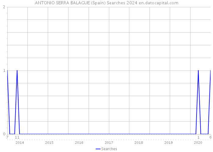ANTONIO SERRA BALAGUE (Spain) Searches 2024 
