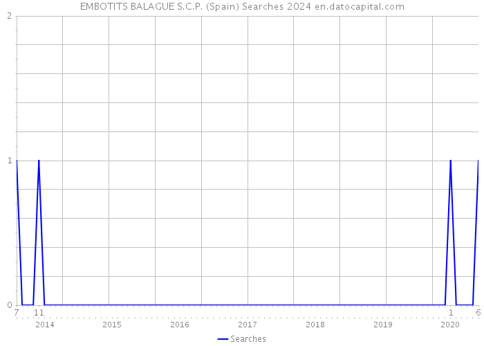 EMBOTITS BALAGUE S.C.P. (Spain) Searches 2024 