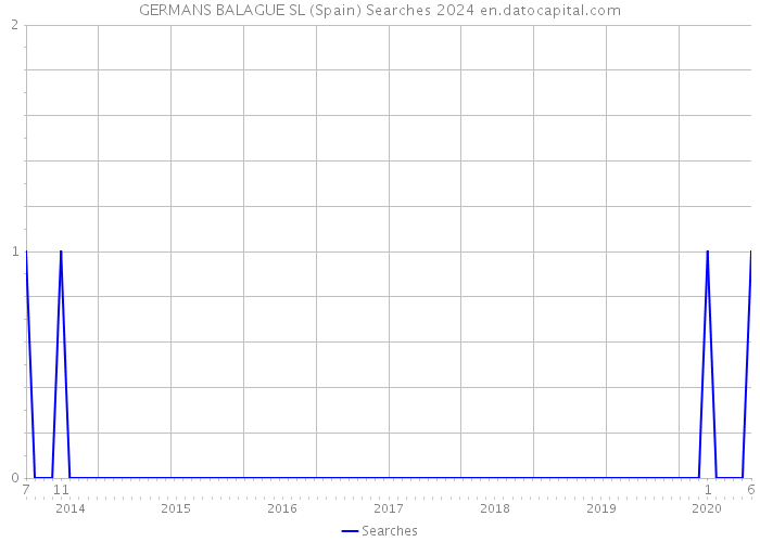 GERMANS BALAGUE SL (Spain) Searches 2024 