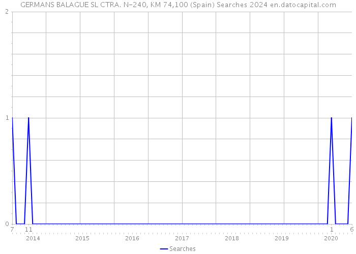 GERMANS BALAGUE SL CTRA. N-240, KM 74,100 (Spain) Searches 2024 