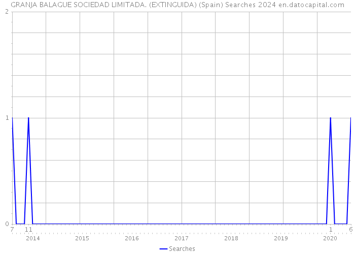 GRANJA BALAGUE SOCIEDAD LIMITADA. (EXTINGUIDA) (Spain) Searches 2024 