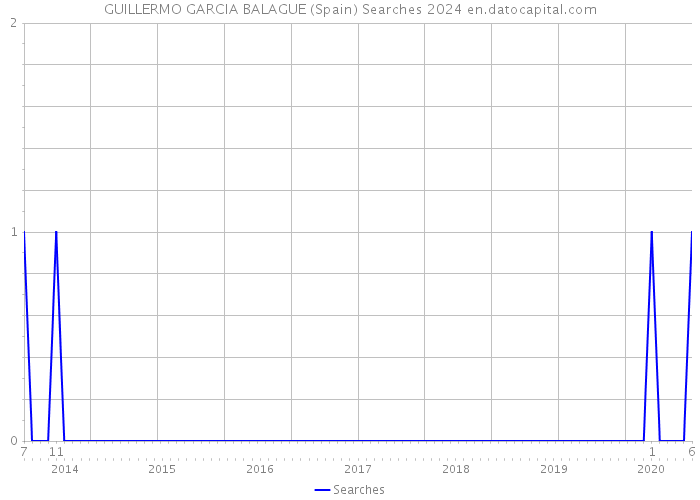 GUILLERMO GARCIA BALAGUE (Spain) Searches 2024 