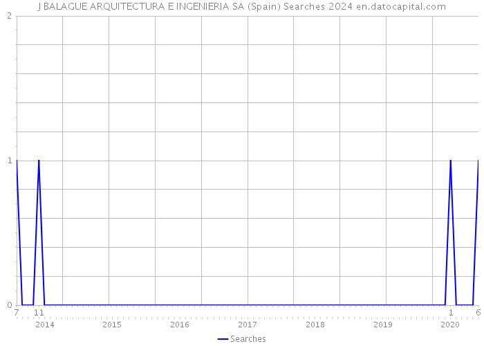 J BALAGUE ARQUITECTURA E INGENIERIA SA (Spain) Searches 2024 