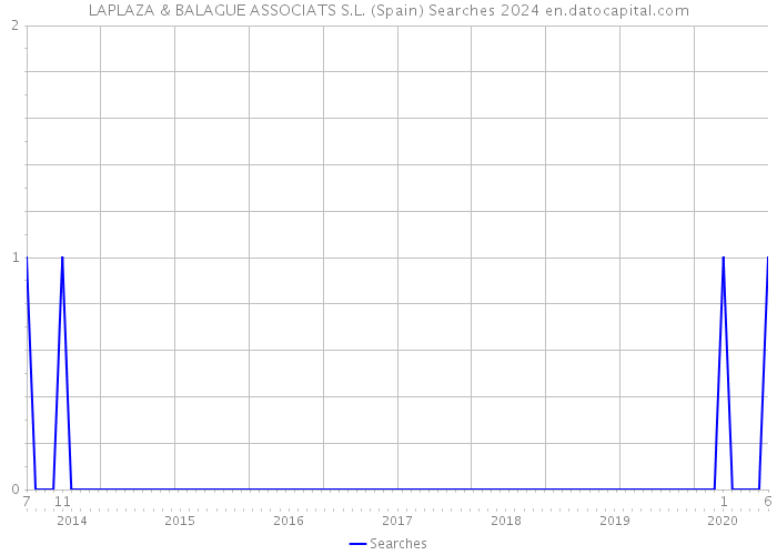 LAPLAZA & BALAGUE ASSOCIATS S.L. (Spain) Searches 2024 
