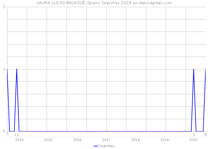 LAURA LUCAS BALAGUE (Spain) Searches 2024 