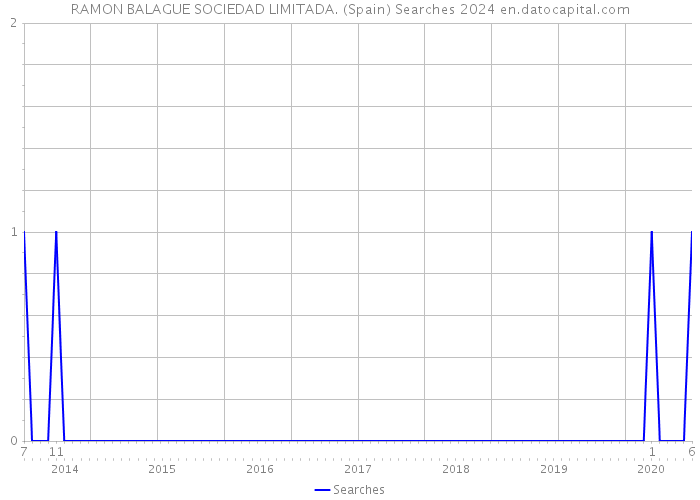 RAMON BALAGUE SOCIEDAD LIMITADA. (Spain) Searches 2024 