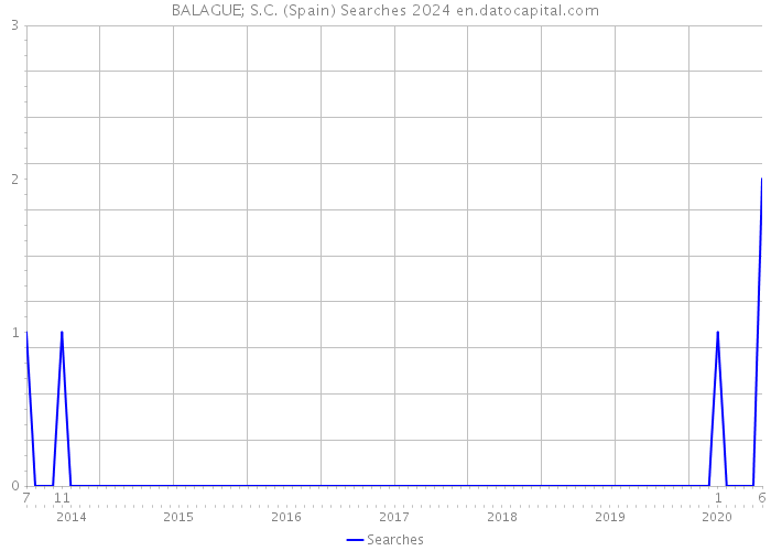 BALAGUE; S.C. (Spain) Searches 2024 
