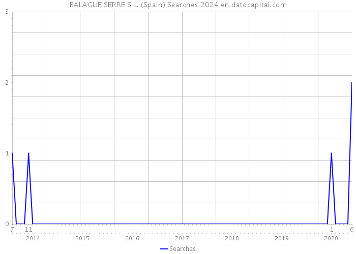 BALAGUE SERRE S.L. (Spain) Searches 2024 