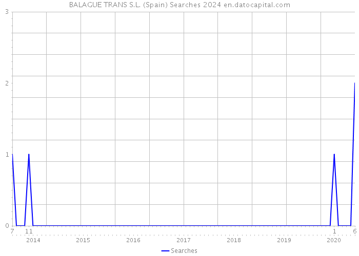BALAGUE TRANS S.L. (Spain) Searches 2024 