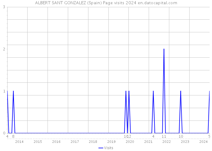 ALBERT SANT GONZALEZ (Spain) Page visits 2024 