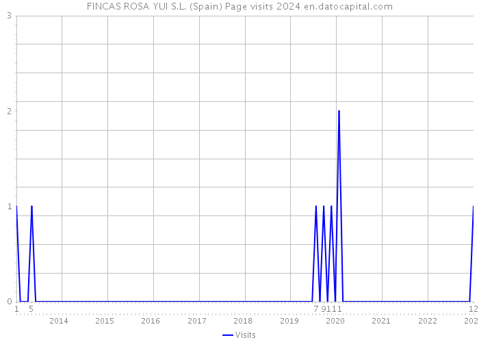 FINCAS ROSA YUI S.L. (Spain) Page visits 2024 