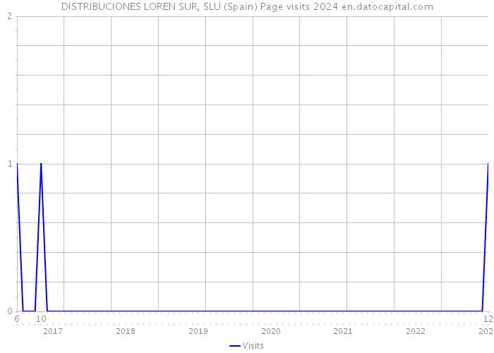 DISTRIBUCIONES LOREN SUR, SLU (Spain) Page visits 2024 