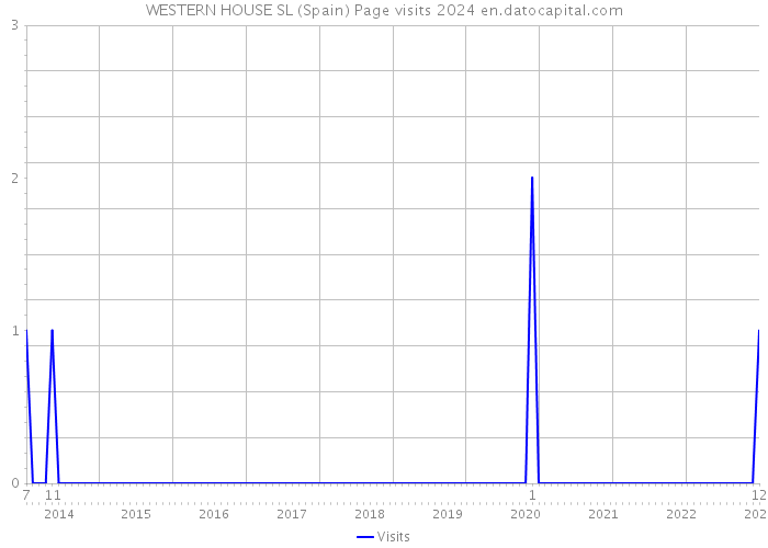 WESTERN HOUSE SL (Spain) Page visits 2024 