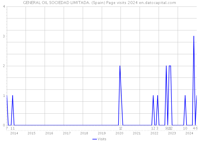 GENERAL OIL SOCIEDAD LIMITADA. (Spain) Page visits 2024 
