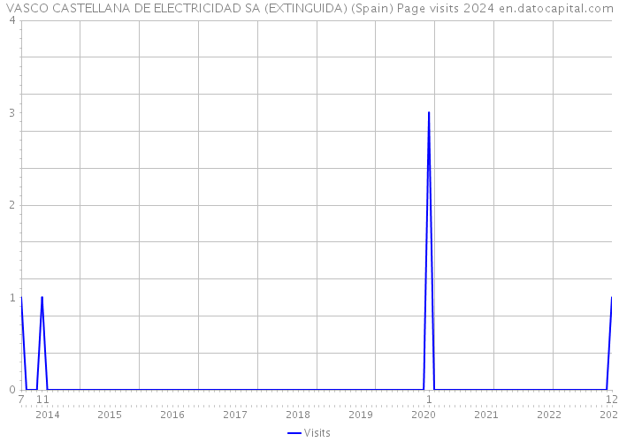 VASCO CASTELLANA DE ELECTRICIDAD SA (EXTINGUIDA) (Spain) Page visits 2024 