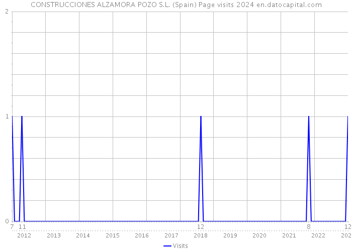 CONSTRUCCIONES ALZAMORA POZO S.L. (Spain) Page visits 2024 