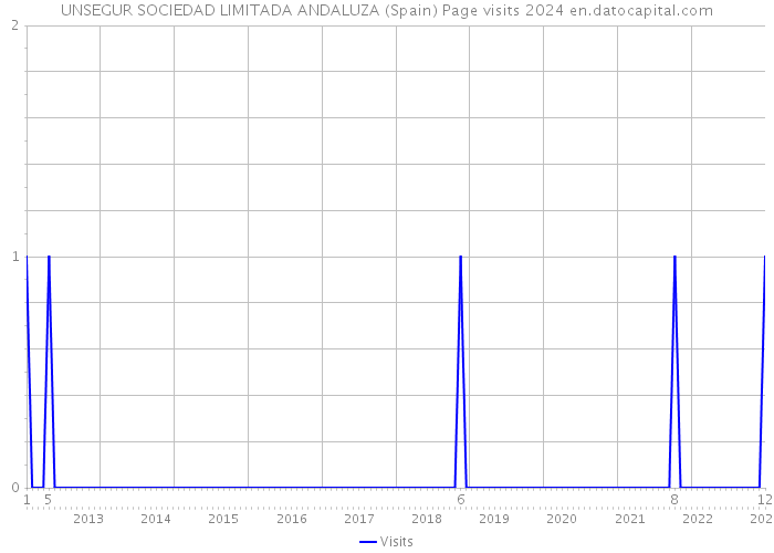 UNSEGUR SOCIEDAD LIMITADA ANDALUZA (Spain) Page visits 2024 