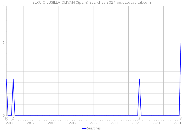 SERGIO LUSILLA OLIVAN (Spain) Searches 2024 