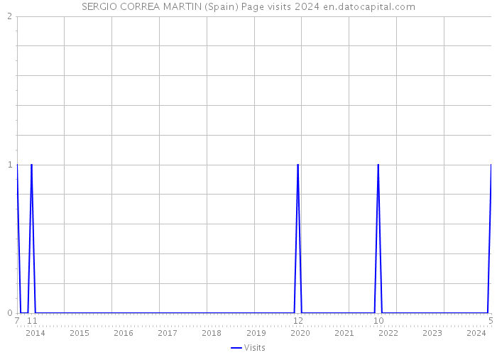 SERGIO CORREA MARTIN (Spain) Page visits 2024 