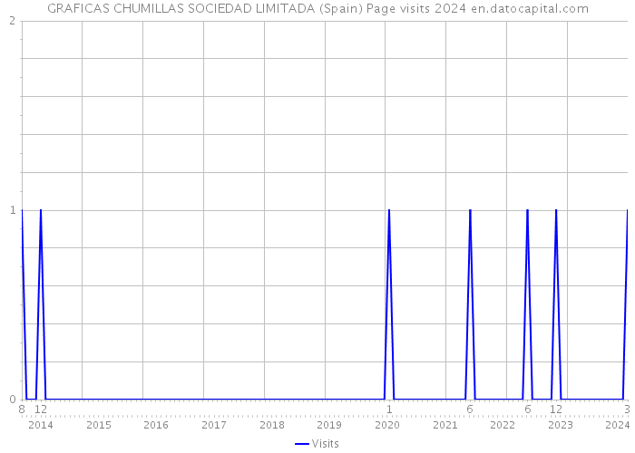 GRAFICAS CHUMILLAS SOCIEDAD LIMITADA (Spain) Page visits 2024 