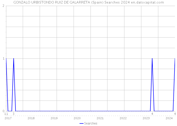 GONZALO URBISTONDO RUIZ DE GALARRETA (Spain) Searches 2024 