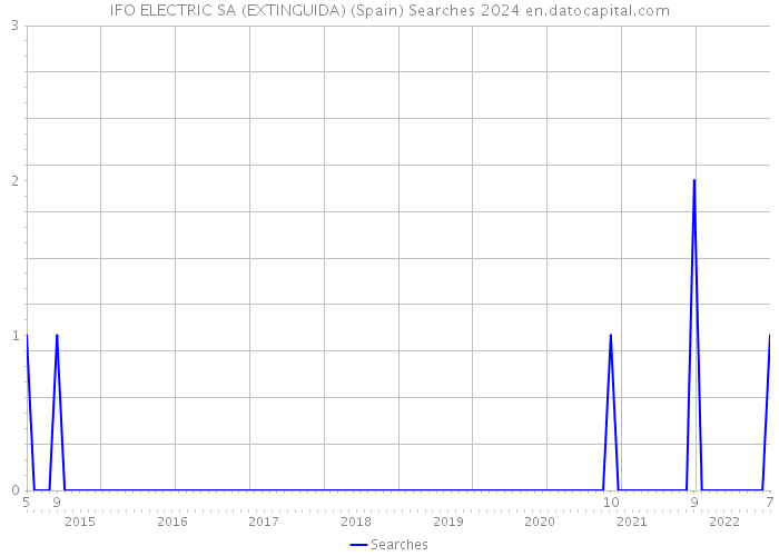 IFO ELECTRIC SA (EXTINGUIDA) (Spain) Searches 2024 