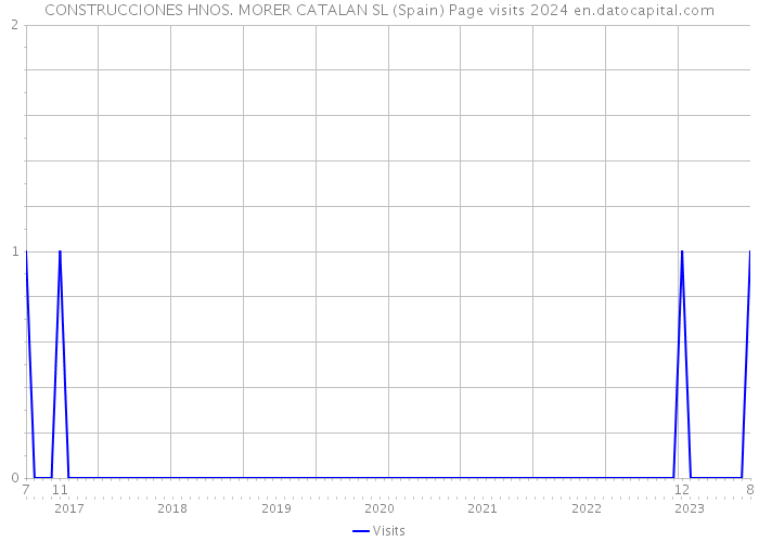 CONSTRUCCIONES HNOS. MORER CATALAN SL (Spain) Page visits 2024 