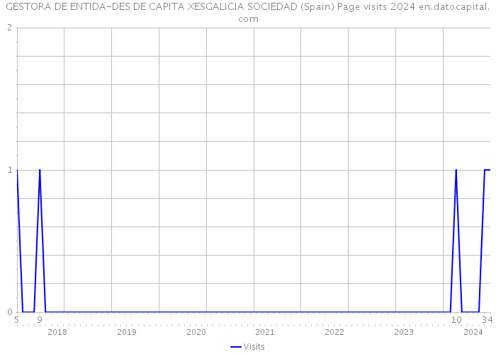 GESTORA DE ENTIDA-DES DE CAPITA XESGALICIA SOCIEDAD (Spain) Page visits 2024 