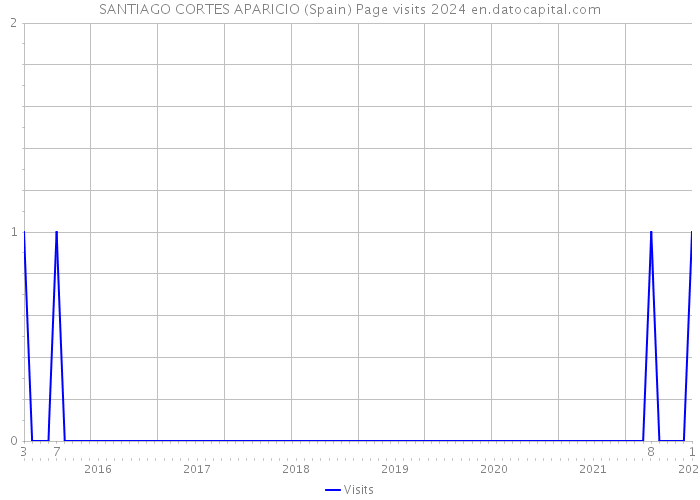 SANTIAGO CORTES APARICIO (Spain) Page visits 2024 