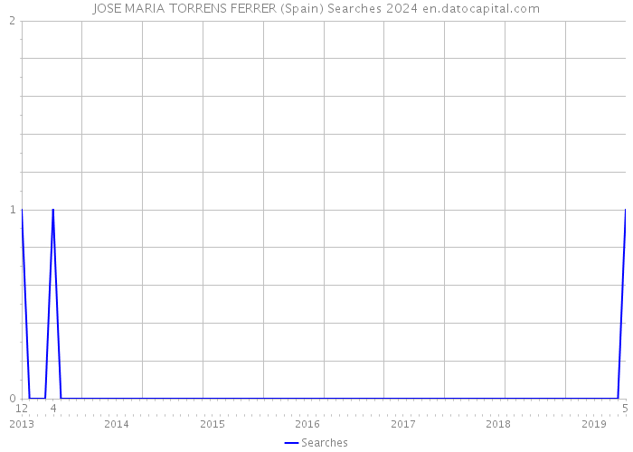 JOSE MARIA TORRENS FERRER (Spain) Searches 2024 