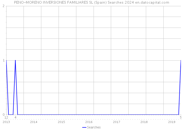 PENO-MORENO INVERSIONES FAMILIARES SL (Spain) Searches 2024 