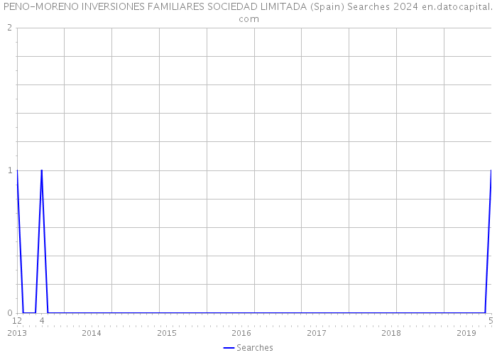 PENO-MORENO INVERSIONES FAMILIARES SOCIEDAD LIMITADA (Spain) Searches 2024 